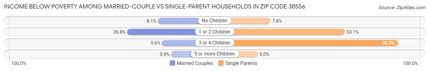 Income Below Poverty Among Married-Couple vs Single-Parent Households in Zip Code 38556