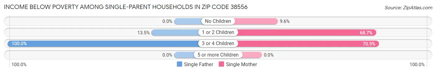 Income Below Poverty Among Single-Parent Households in Zip Code 38556