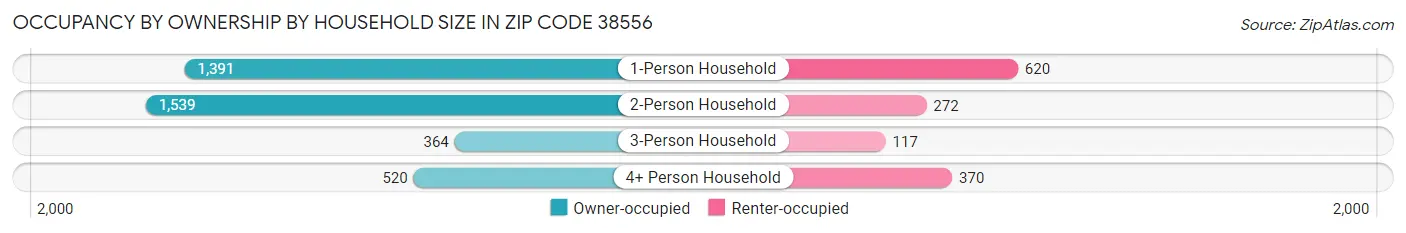 Occupancy by Ownership by Household Size in Zip Code 38556