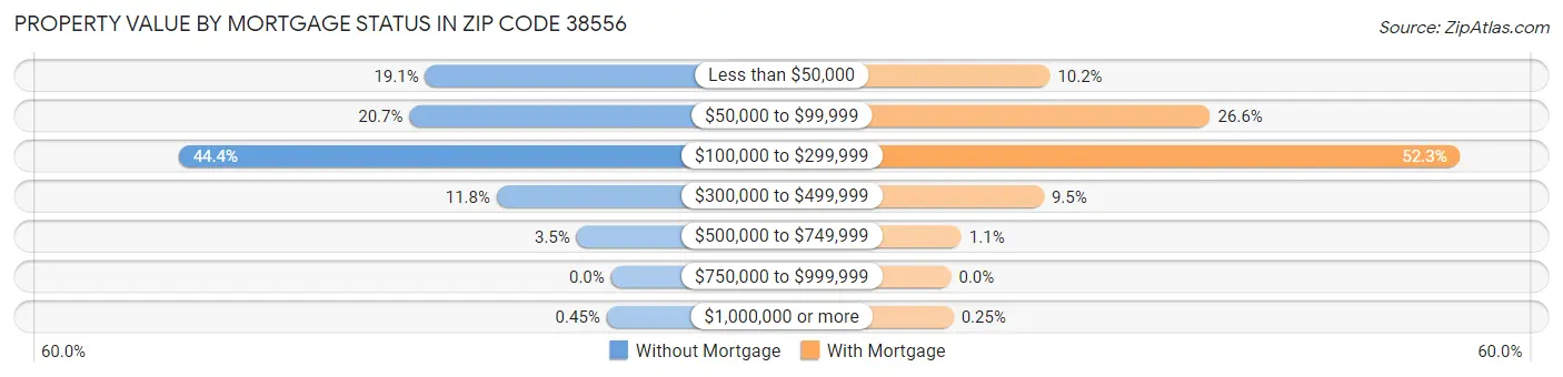 Property Value by Mortgage Status in Zip Code 38556