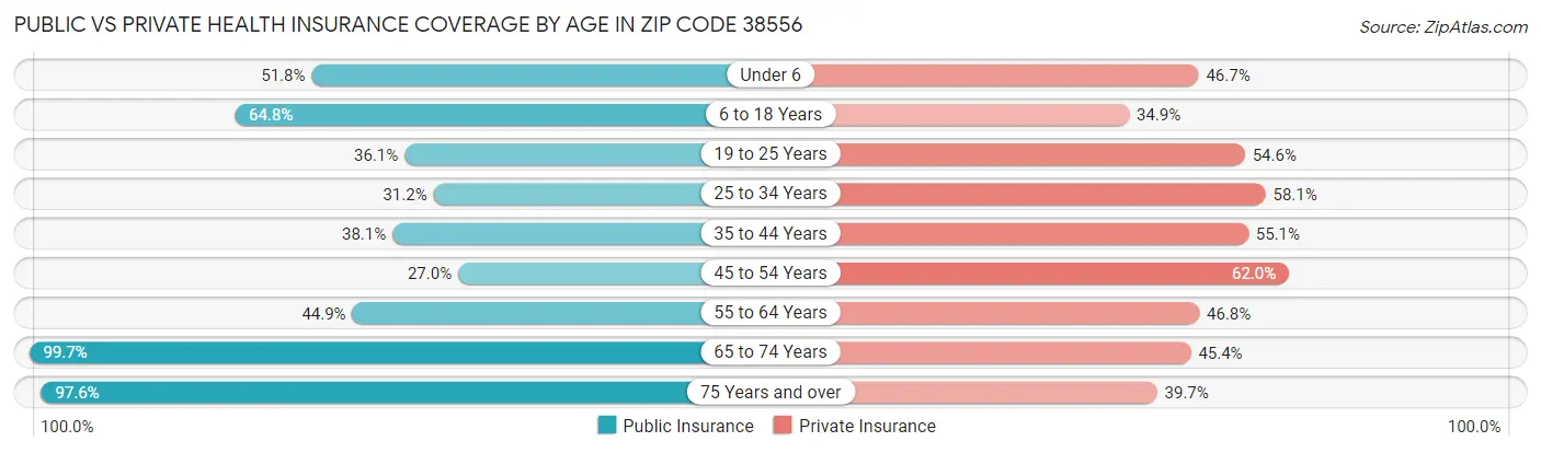 Public vs Private Health Insurance Coverage by Age in Zip Code 38556