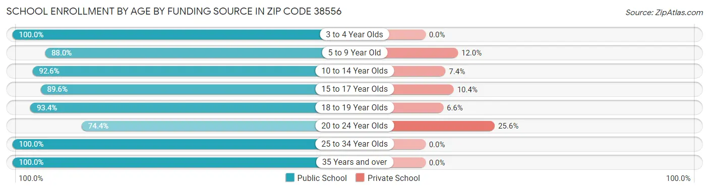 School Enrollment by Age by Funding Source in Zip Code 38556