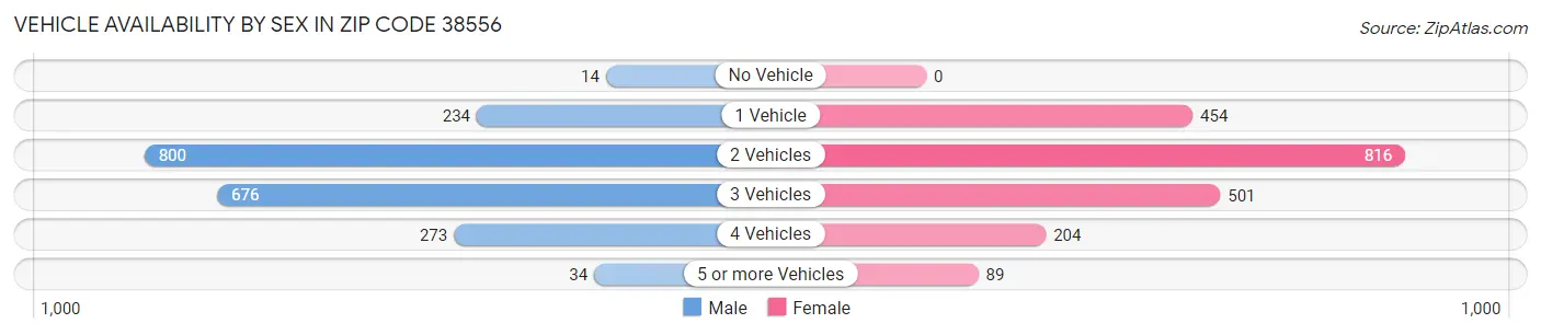 Vehicle Availability by Sex in Zip Code 38556