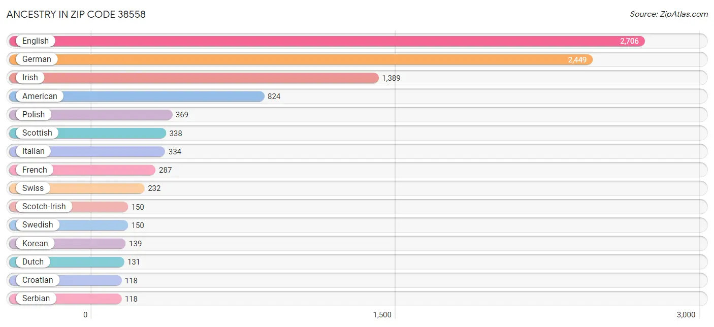 Ancestry in Zip Code 38558