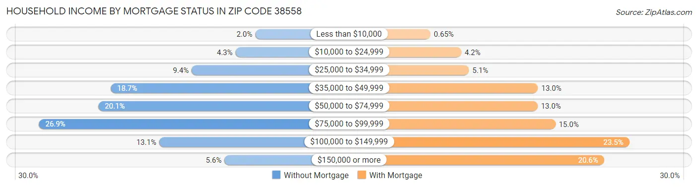 Household Income by Mortgage Status in Zip Code 38558