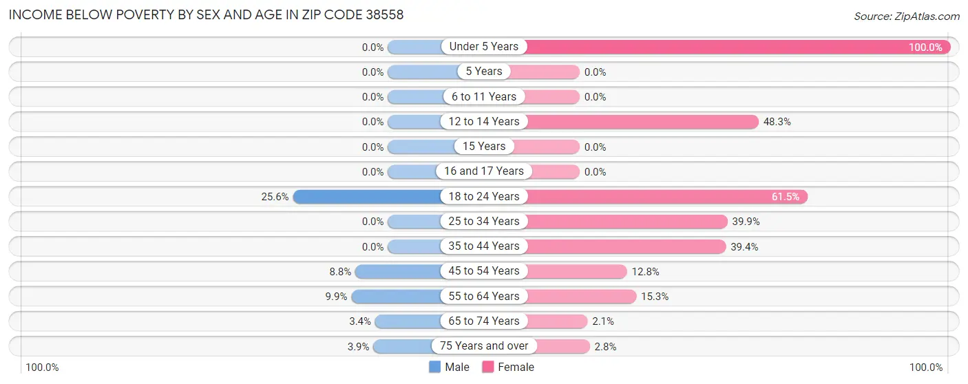 Income Below Poverty by Sex and Age in Zip Code 38558