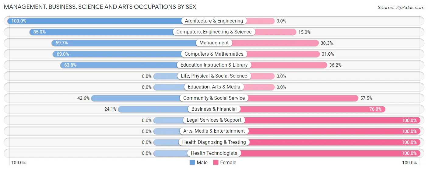 Management, Business, Science and Arts Occupations by Sex in Zip Code 38558