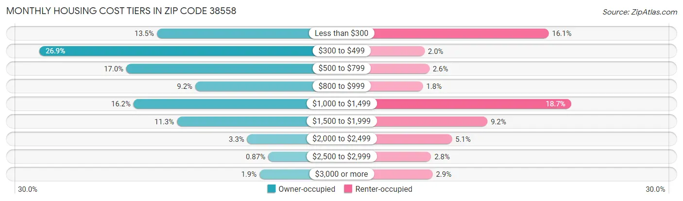 Monthly Housing Cost Tiers in Zip Code 38558