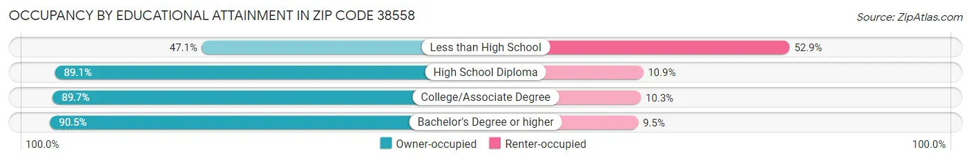 Occupancy by Educational Attainment in Zip Code 38558