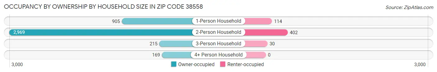 Occupancy by Ownership by Household Size in Zip Code 38558