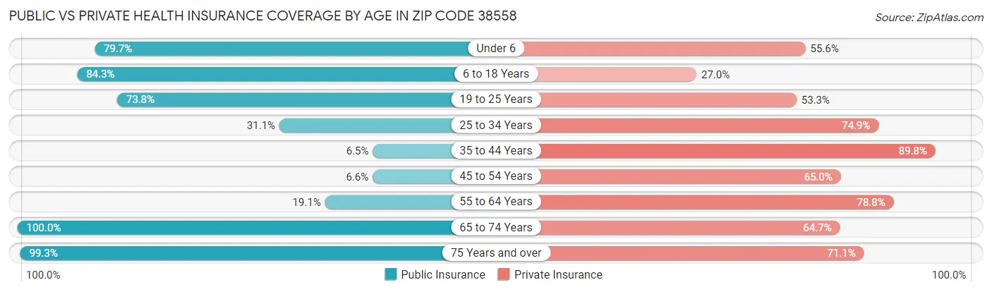 Public vs Private Health Insurance Coverage by Age in Zip Code 38558