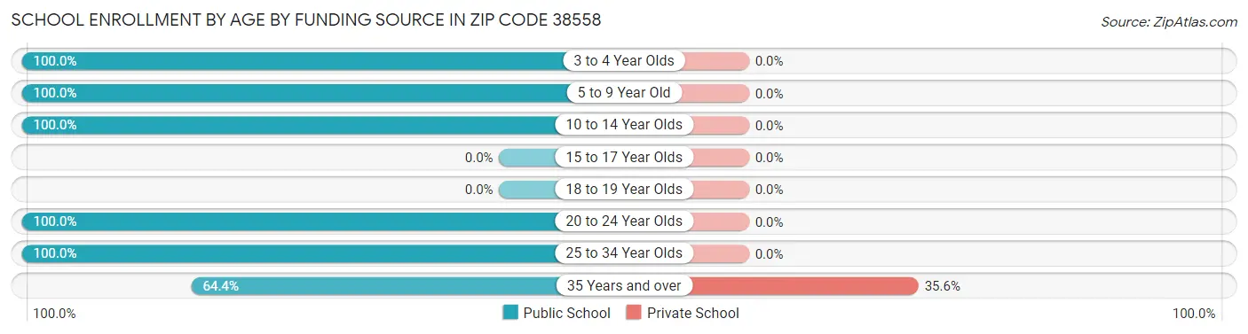 School Enrollment by Age by Funding Source in Zip Code 38558