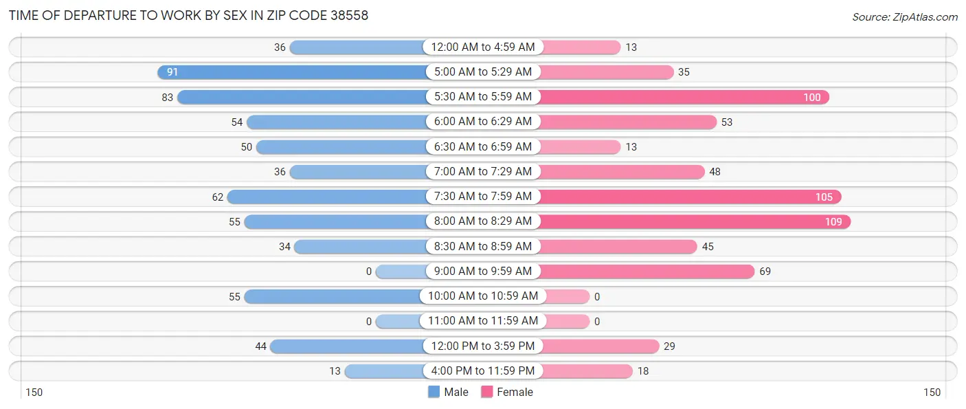 Time of Departure to Work by Sex in Zip Code 38558