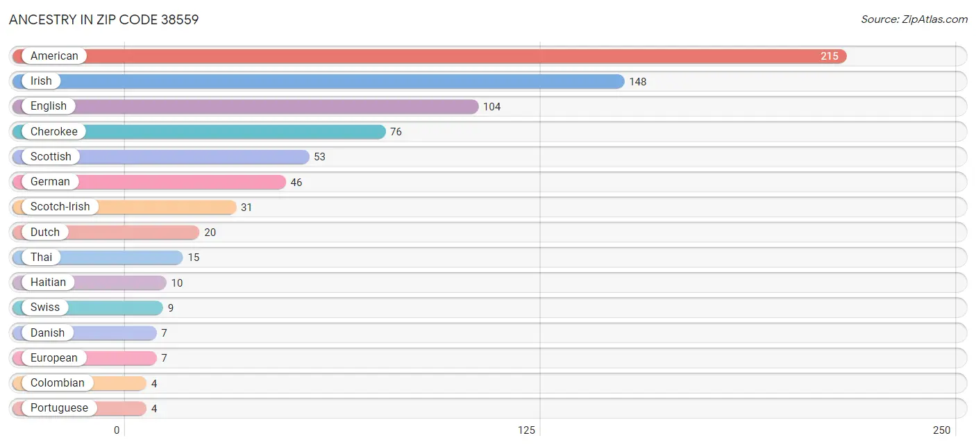 Ancestry in Zip Code 38559