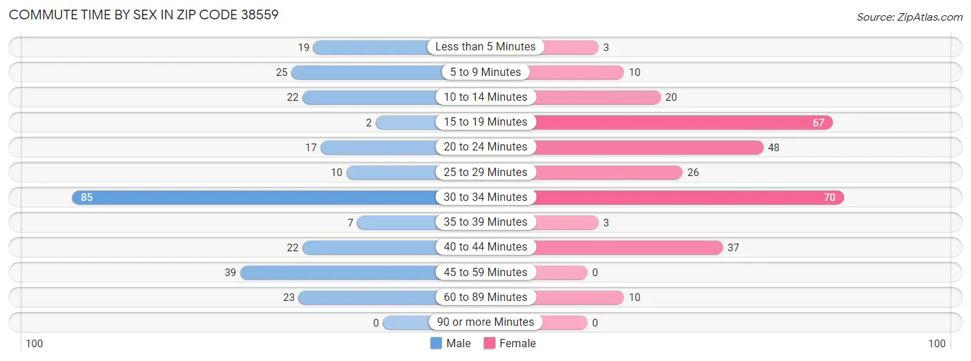 Commute Time by Sex in Zip Code 38559