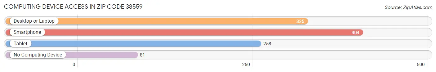 Computing Device Access in Zip Code 38559