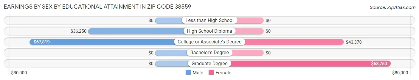 Earnings by Sex by Educational Attainment in Zip Code 38559