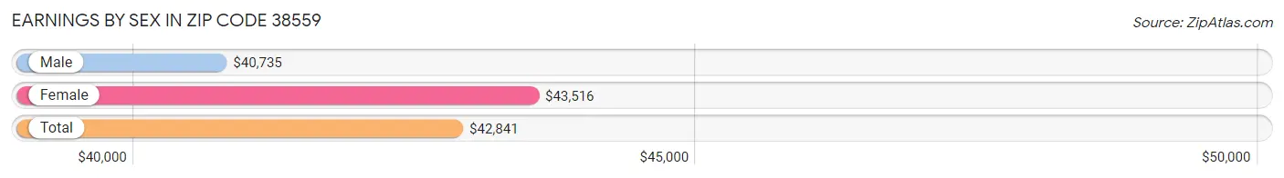 Earnings by Sex in Zip Code 38559