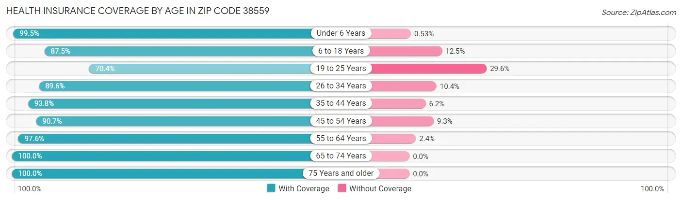 Health Insurance Coverage by Age in Zip Code 38559