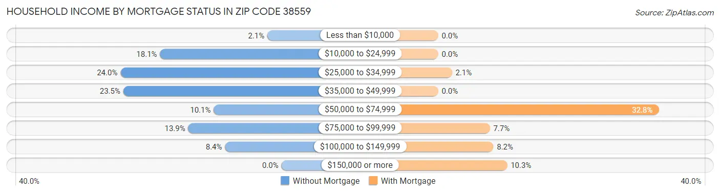 Household Income by Mortgage Status in Zip Code 38559