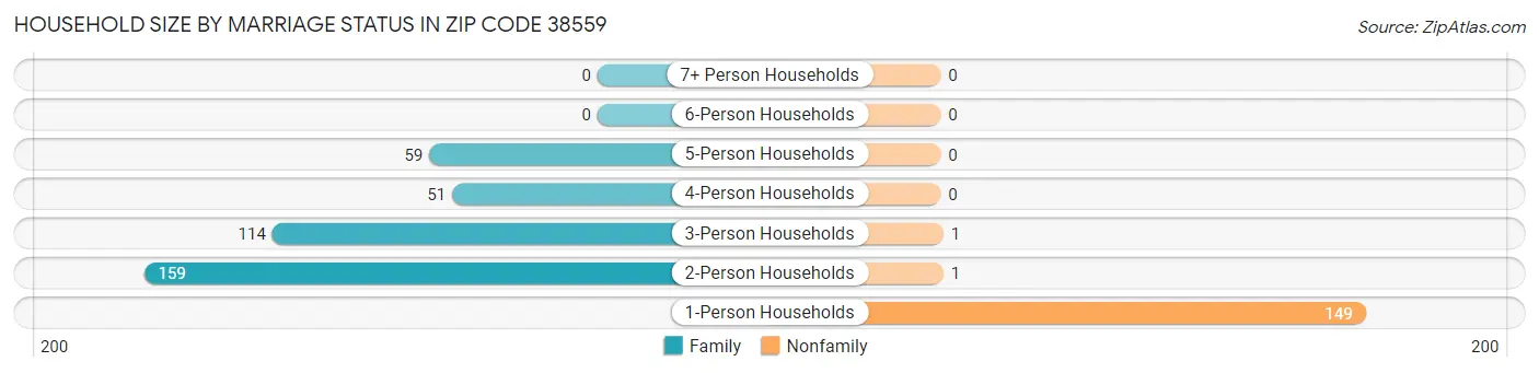 Household Size by Marriage Status in Zip Code 38559