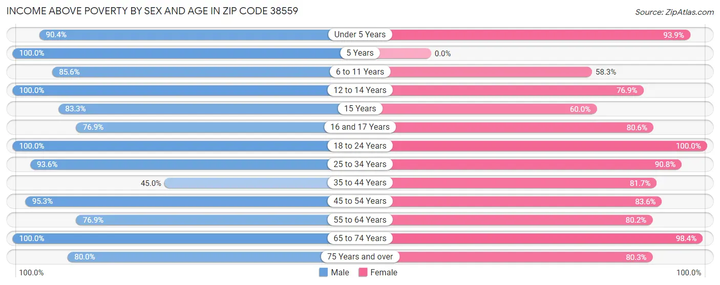 Income Above Poverty by Sex and Age in Zip Code 38559