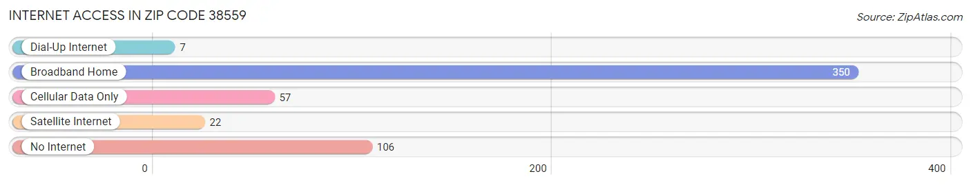 Internet Access in Zip Code 38559