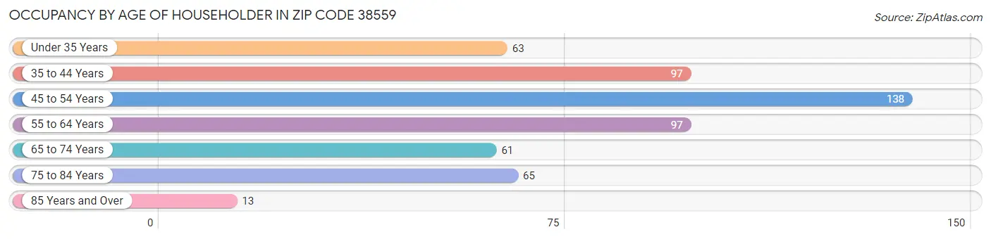 Occupancy by Age of Householder in Zip Code 38559