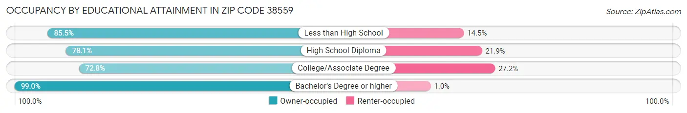 Occupancy by Educational Attainment in Zip Code 38559