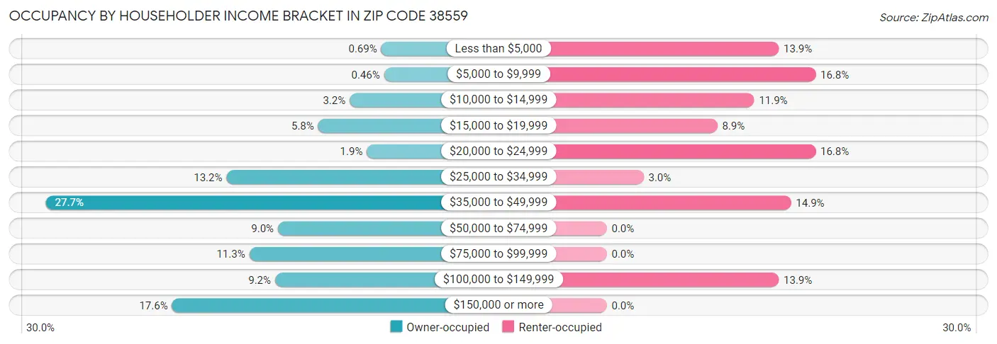 Occupancy by Householder Income Bracket in Zip Code 38559
