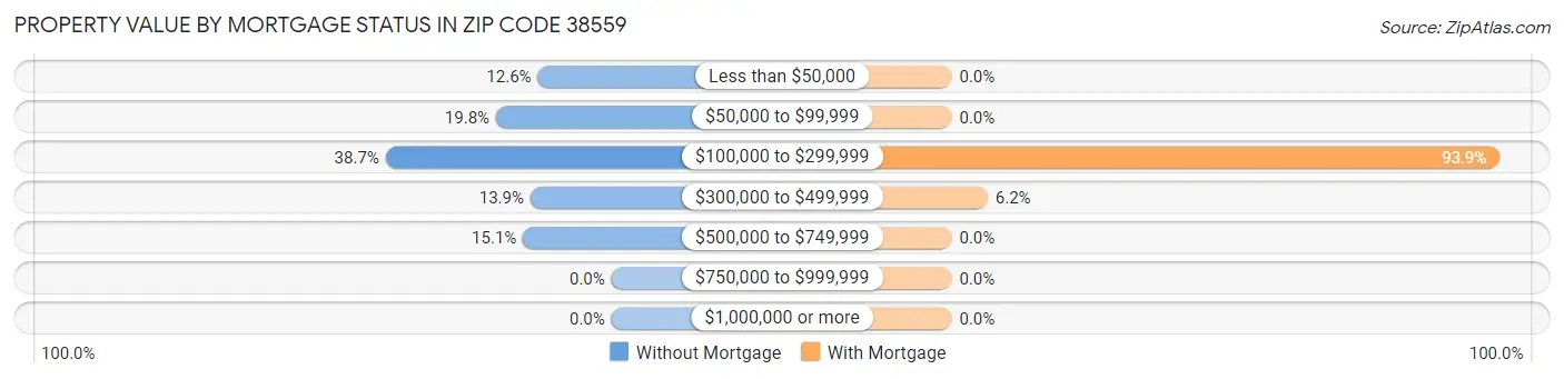 Property Value by Mortgage Status in Zip Code 38559