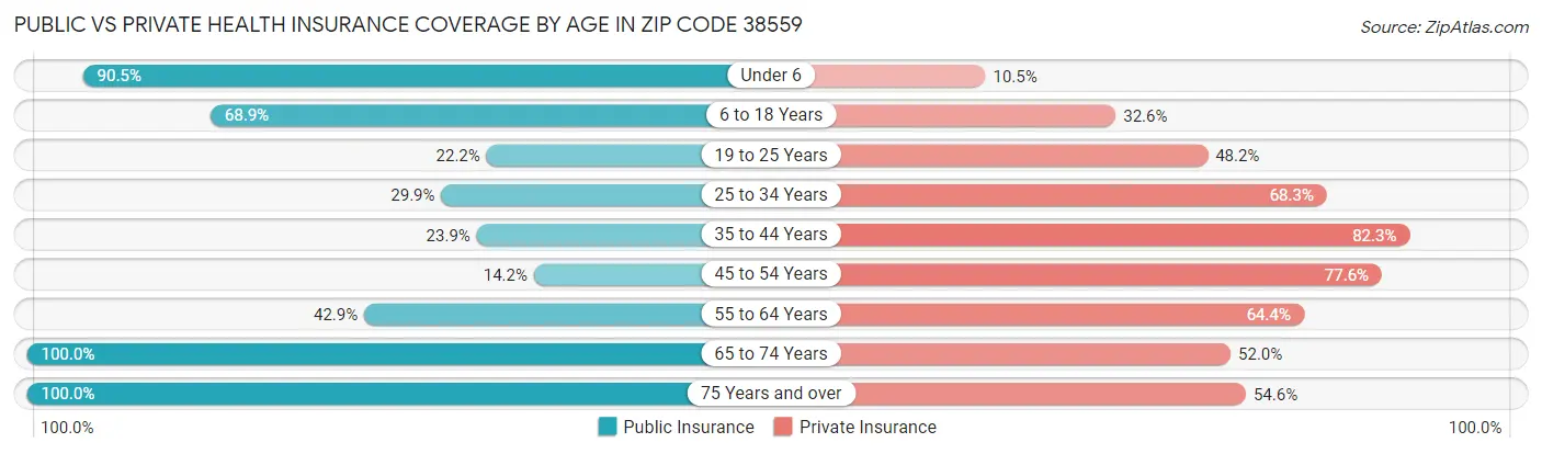 Public vs Private Health Insurance Coverage by Age in Zip Code 38559