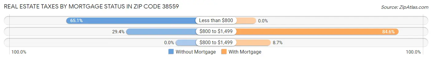 Real Estate Taxes by Mortgage Status in Zip Code 38559