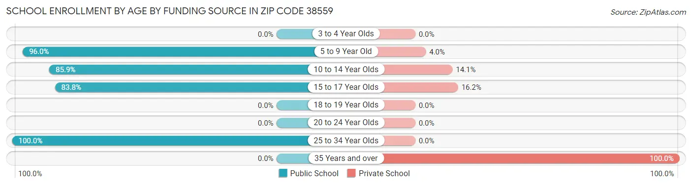 School Enrollment by Age by Funding Source in Zip Code 38559