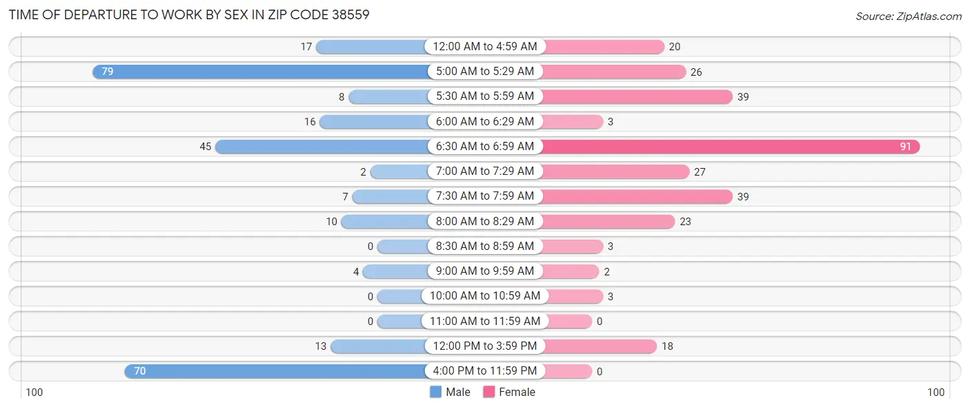 Time of Departure to Work by Sex in Zip Code 38559