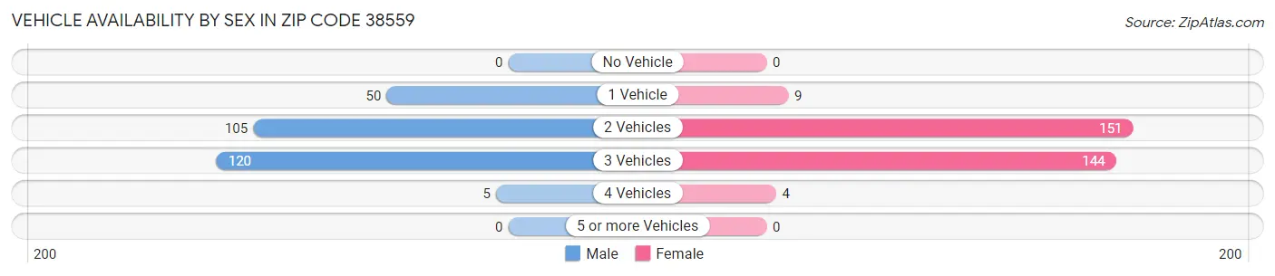 Vehicle Availability by Sex in Zip Code 38559