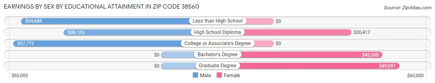 Earnings by Sex by Educational Attainment in Zip Code 38560
