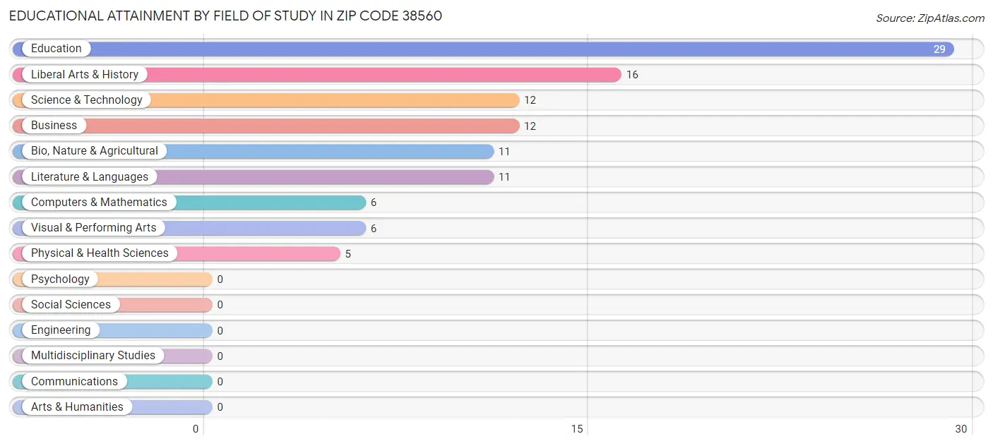 Educational Attainment by Field of Study in Zip Code 38560