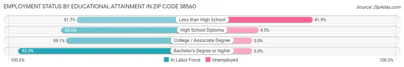 Employment Status by Educational Attainment in Zip Code 38560