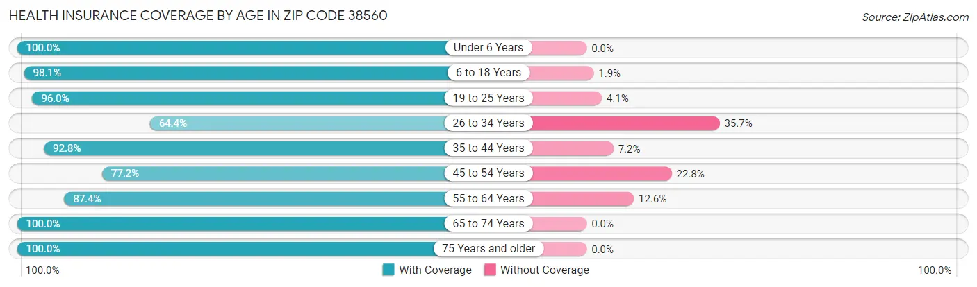 Health Insurance Coverage by Age in Zip Code 38560