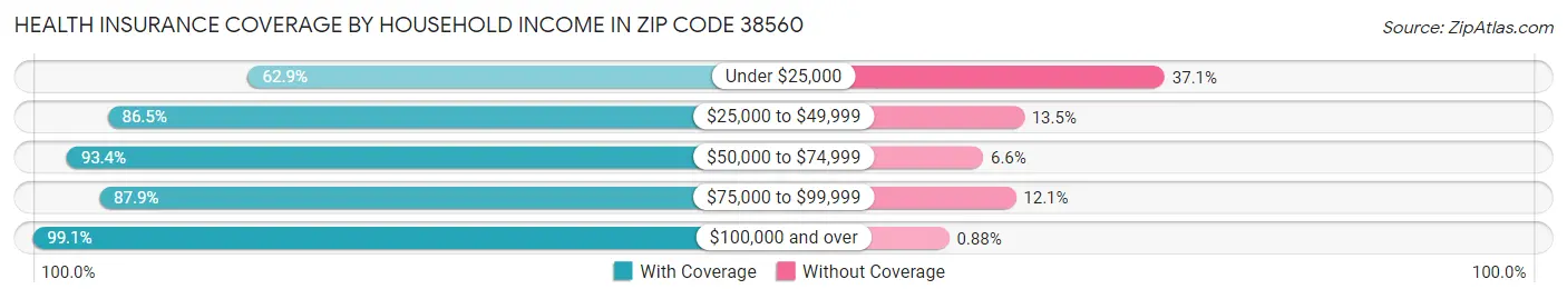 Health Insurance Coverage by Household Income in Zip Code 38560