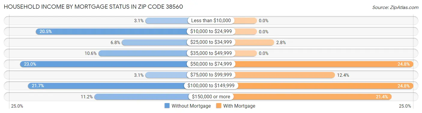 Household Income by Mortgage Status in Zip Code 38560