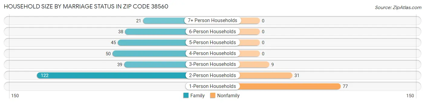 Household Size by Marriage Status in Zip Code 38560