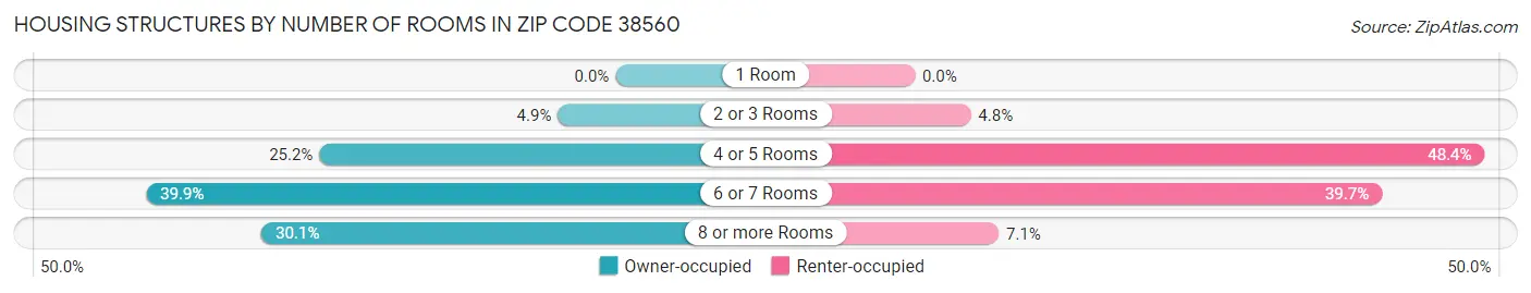 Housing Structures by Number of Rooms in Zip Code 38560