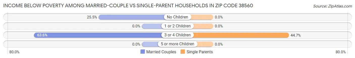 Income Below Poverty Among Married-Couple vs Single-Parent Households in Zip Code 38560