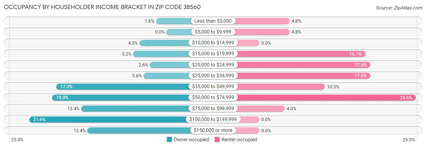 Occupancy by Householder Income Bracket in Zip Code 38560