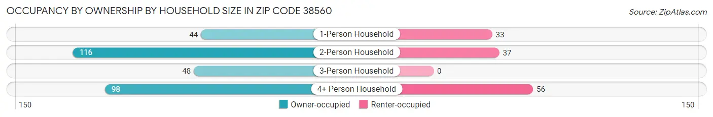 Occupancy by Ownership by Household Size in Zip Code 38560