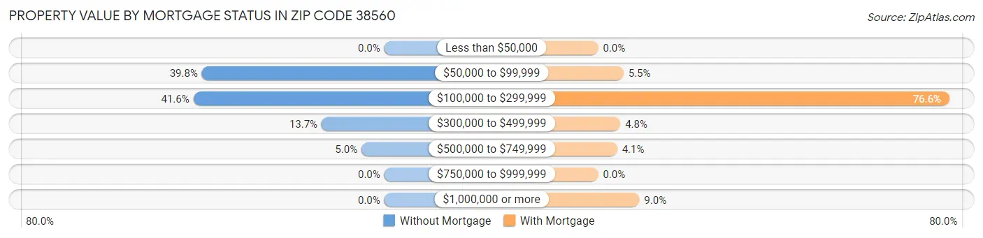 Property Value by Mortgage Status in Zip Code 38560