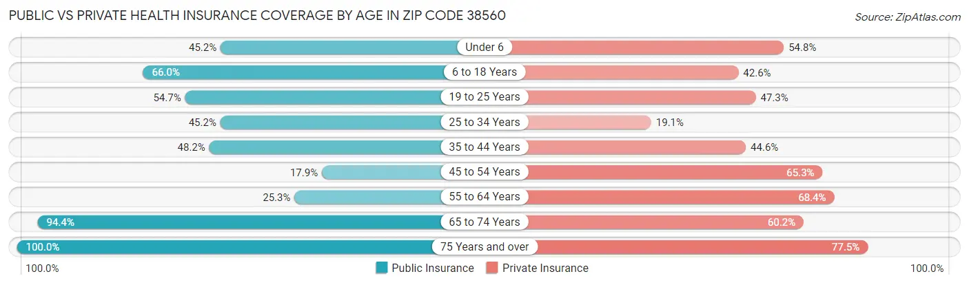 Public vs Private Health Insurance Coverage by Age in Zip Code 38560