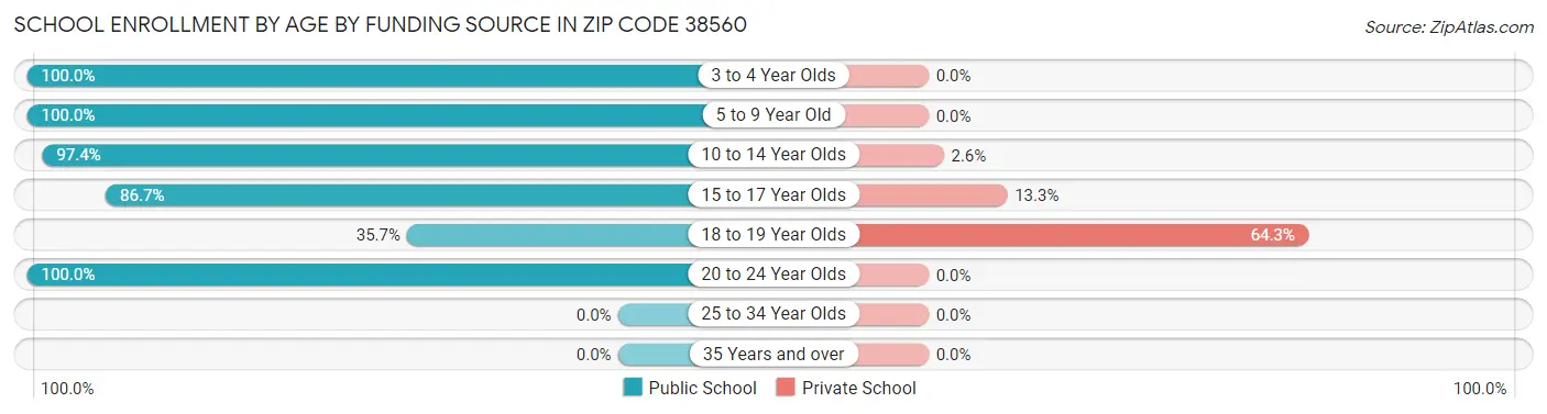 School Enrollment by Age by Funding Source in Zip Code 38560